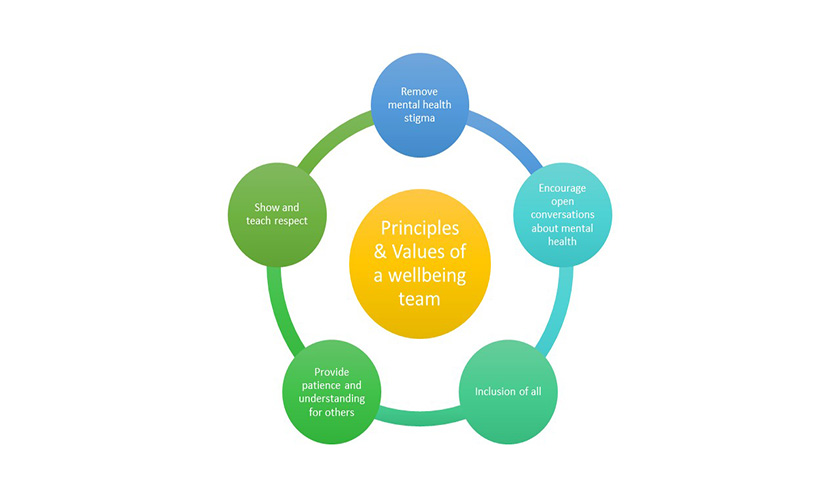 principle of wellbeing principle of wellbeing